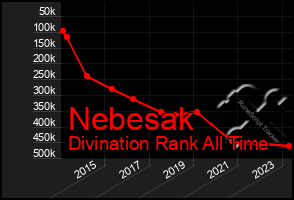 Total Graph of Nebesak