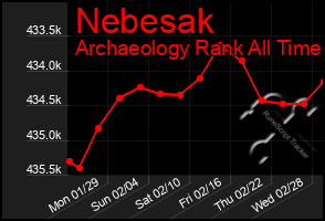 Total Graph of Nebesak