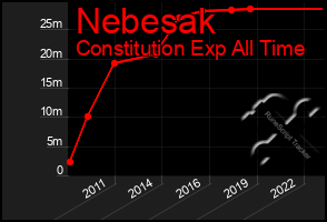 Total Graph of Nebesak