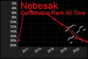 Total Graph of Nebesak