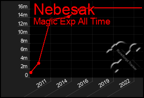 Total Graph of Nebesak