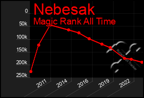 Total Graph of Nebesak