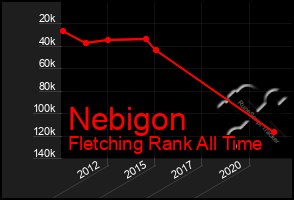 Total Graph of Nebigon