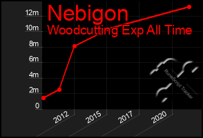 Total Graph of Nebigon