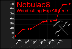 Total Graph of Nebulae8