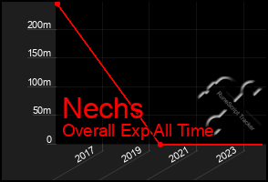 Total Graph of Nechs