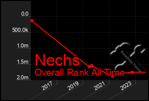 Total Graph of Nechs