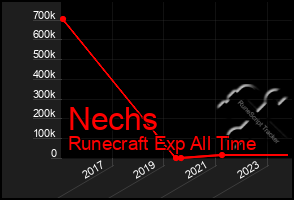 Total Graph of Nechs