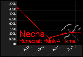 Total Graph of Nechs