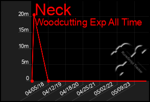 Total Graph of Neck