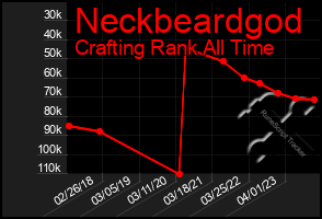 Total Graph of Neckbeardgod