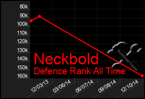 Total Graph of Neckbold