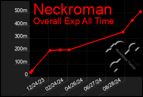 Total Graph of Neckroman