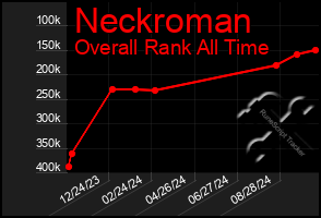 Total Graph of Neckroman