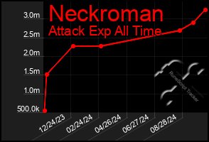 Total Graph of Neckroman