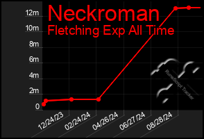 Total Graph of Neckroman