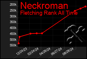 Total Graph of Neckroman