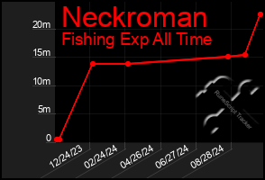 Total Graph of Neckroman