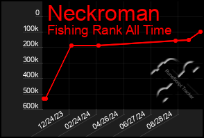 Total Graph of Neckroman