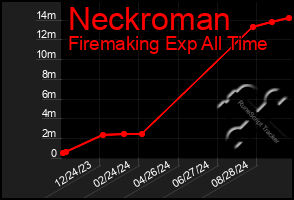 Total Graph of Neckroman