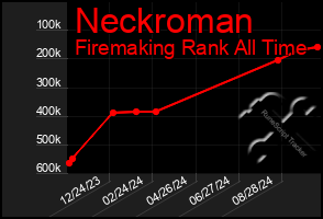 Total Graph of Neckroman