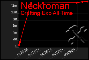 Total Graph of Neckroman