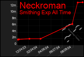 Total Graph of Neckroman