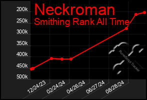 Total Graph of Neckroman