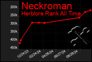 Total Graph of Neckroman