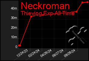 Total Graph of Neckroman