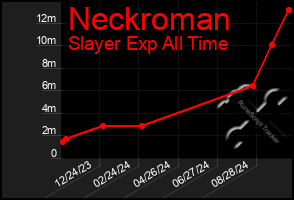 Total Graph of Neckroman