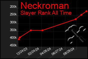 Total Graph of Neckroman