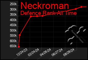 Total Graph of Neckroman