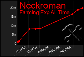 Total Graph of Neckroman