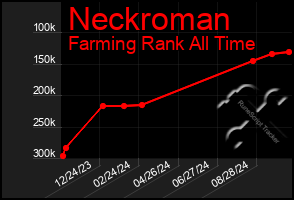 Total Graph of Neckroman