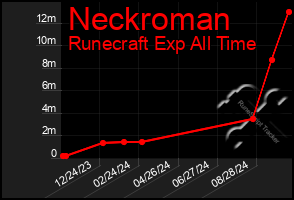 Total Graph of Neckroman