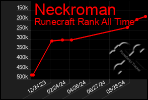 Total Graph of Neckroman