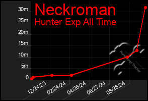 Total Graph of Neckroman