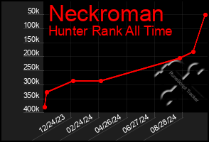 Total Graph of Neckroman