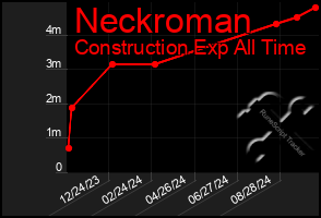 Total Graph of Neckroman