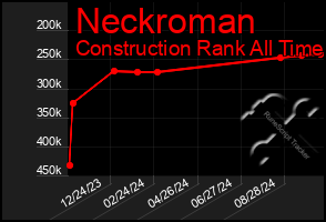 Total Graph of Neckroman