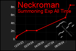 Total Graph of Neckroman