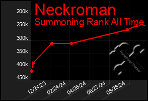 Total Graph of Neckroman