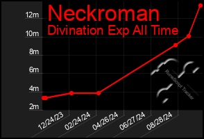 Total Graph of Neckroman