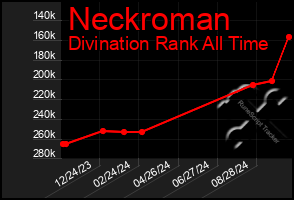 Total Graph of Neckroman