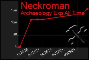 Total Graph of Neckroman