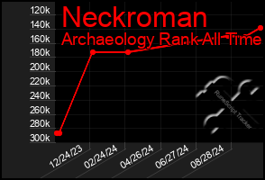 Total Graph of Neckroman