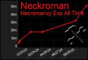 Total Graph of Neckroman