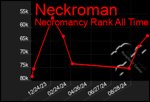 Total Graph of Neckroman