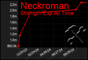 Total Graph of Neckroman